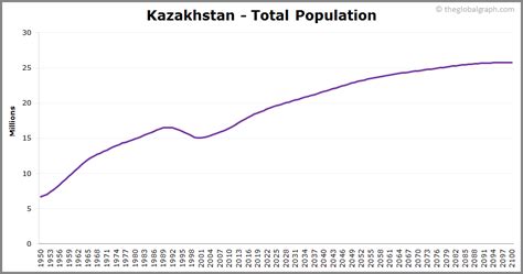 Kazakhstan Population | 2021 | The Global Graph