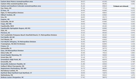 Diagnostic Medical Sonographer Salary By Different Metropolitan And Non