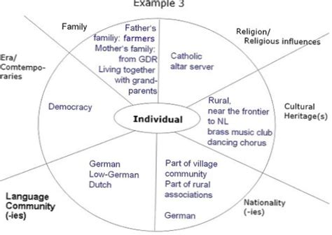 Name the main features of ethnic identity | Differbetween