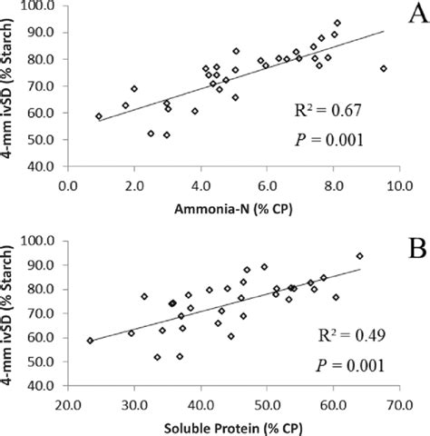 Relationship Between Ammonia N Or Soluble Cp And 7 H Ruminal In Vitro