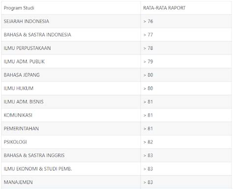 Rata Rata Nilai Raport Snmptn Undip 2022