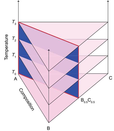 Schematic Illustration Of Two Types Of Ternary Phase Diagrams