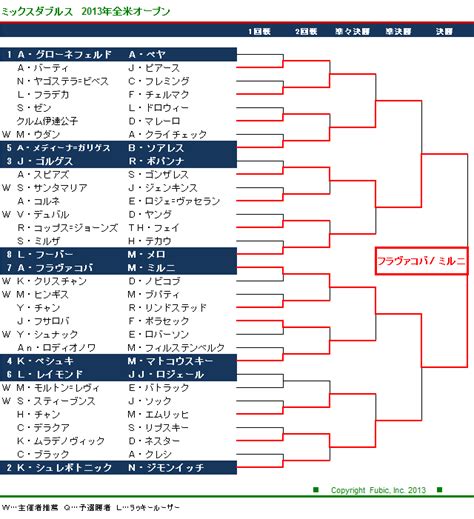 全米オープン2013特集｜【テニス365：