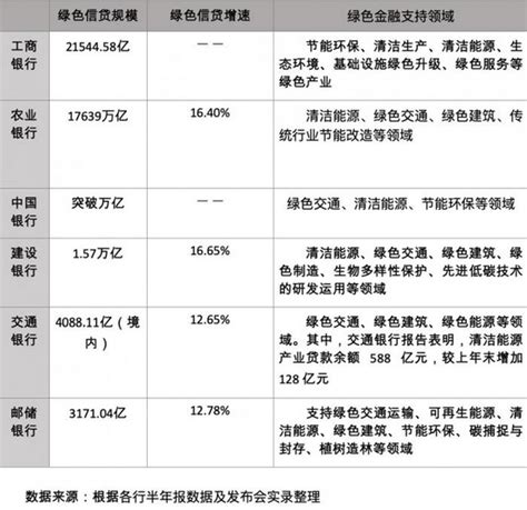 六大行绿色金融哪家强 上半年这四家绿色信贷破万亿绿色信贷新浪财经新浪网