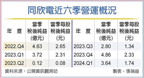 利多匯集 同欣電業績季季增 日報 工商時報