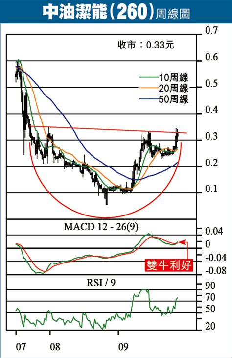 炒友blog：炒注資 中油潔能可爆升 邱古奇 蘋果日報•聞庫