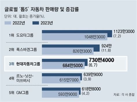 현대차그룹 ‘글로벌 빅3 굳히기 작년 판매량 4위와 격차 더 벌려｜ev라운지