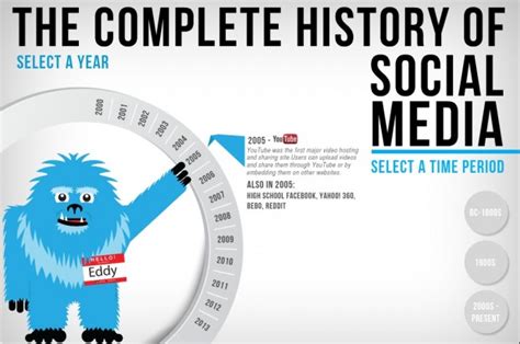 The Complete History Of Social Media Then And Now