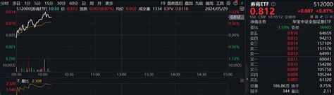 合并传闻再起，国泰君安、海通证券携手领涨！券商etf（512000）涨逾1，关注事件催化下的并购重组主线 头部券商合并传闻再起，本次指向同属