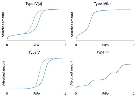 Uipac Type Adsorption Isotherms Types Iv To Vi Download Scientific