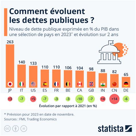 Graphique Comment évoluent Les Dettes Publiques Statista