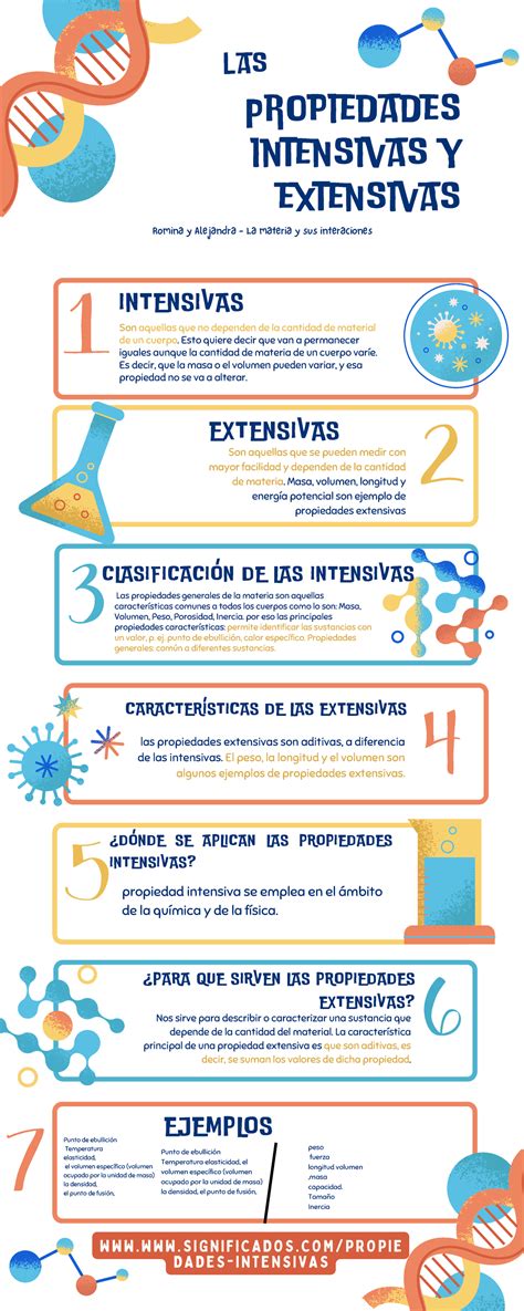 Infograf A Listado De Propiedades Intensivas Y E Propiedades