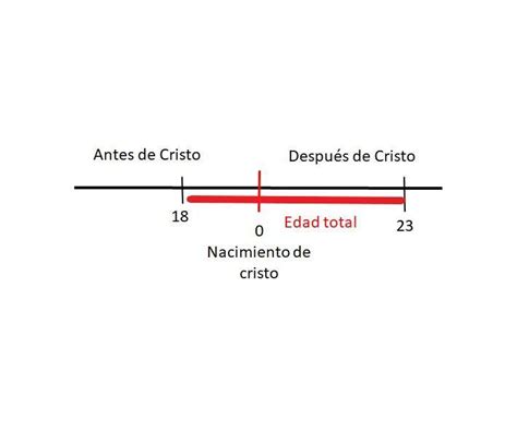 Una persona nacio en el año 18 a c y se caso en el año 23 d c A que