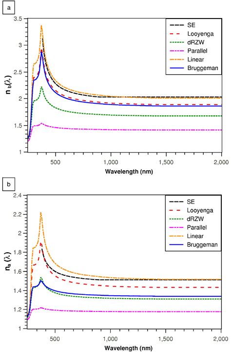 Refractive Index Evaluation Of Porous Silicon Using Bragg Reflectors