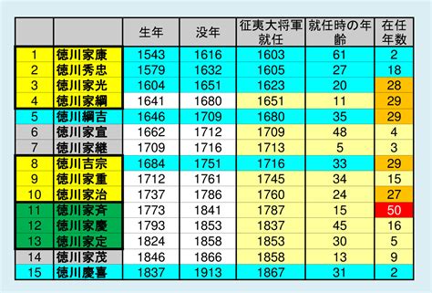 江戸時代に挑む！【1】江戸時代の歴代将軍と治世の流れ