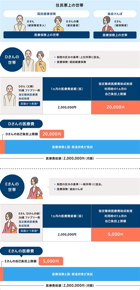 指定難病医療費助成制度 ファブリーコネクト