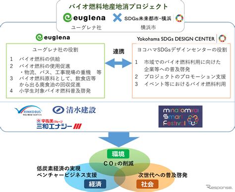 横浜市とユーグレナ、バイオ燃料地産地消プロジェクトで連携 レスポンス（responsejp）