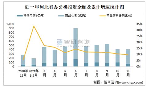 2021年11月河北省办公楼销售面积为183万平方米现房销售面积占比776智研咨询