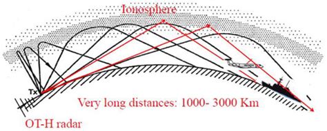 Ionospheric Monitoring And Modeling Applicable To Coastal And Marine Environments Intechopen