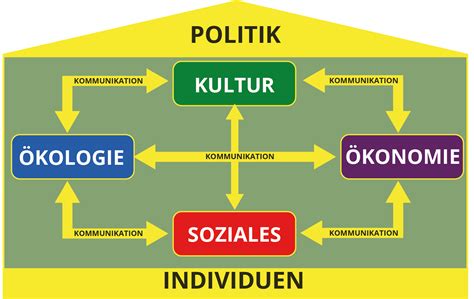 Definition Nachhaltigkeit Nachhaltigkeit Toolbox