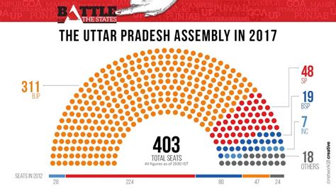 Up Election Results 2017 With Bjps Clean Sweep Heres A Look At The