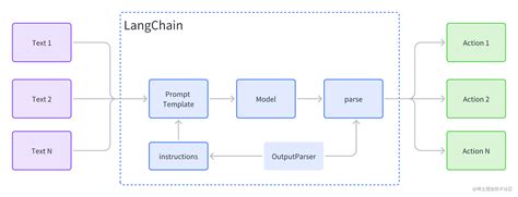 使用 Langchain 开发 Llm 应用（2）：模型 提示词以及数据解析 掘金