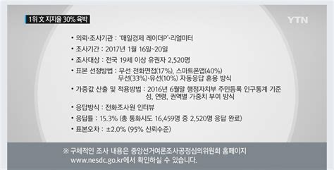 차기 대선주자 지지도 유머움짤이슈 에펨코리아