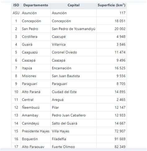 Tomi Digital Los Departamentos De Paraguay Y Sus Capitales