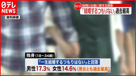 【調査結果】「一生結婚するつもりはない」人が過去最高に 男性173％ 女性146％ Youtube