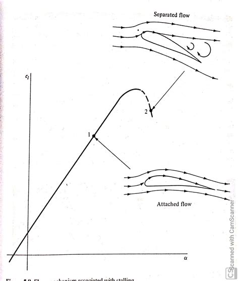 Aerodynamics Airfoil