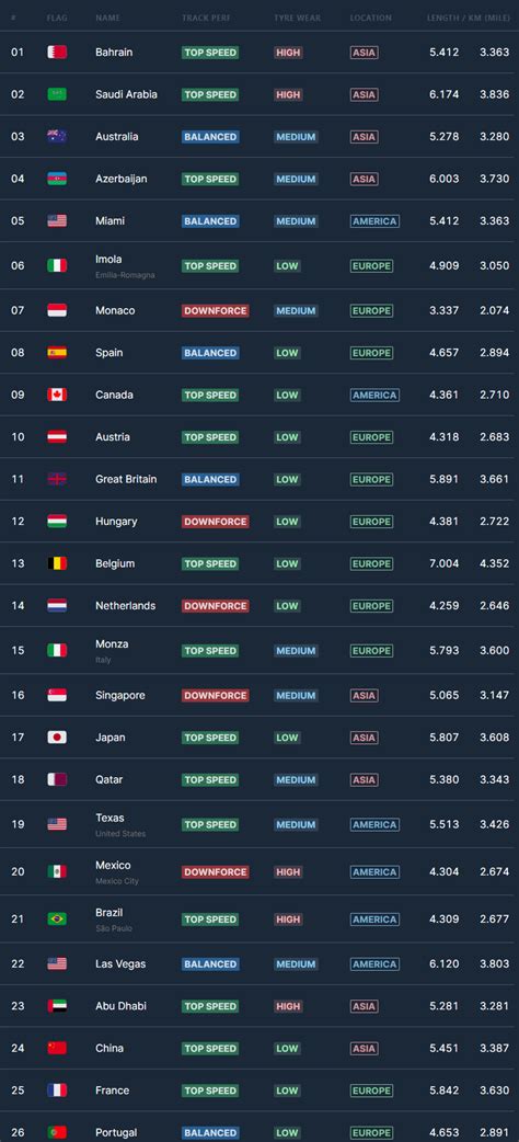 Steam Community Guide F Track List Tyre Wear Downforce Top