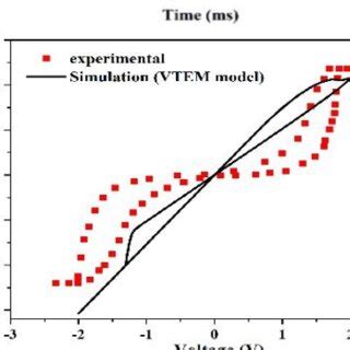 A Current And Voltage Curves Of The Simulated VTEAM Model Versus