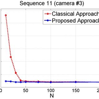 Performance Comparison Between The Proposed And Baseline Methods Versus