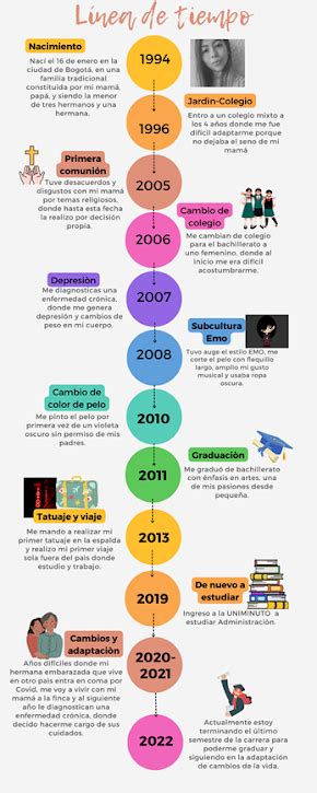 Línea de tiempo Autobiografía Rompiendo estereotipos