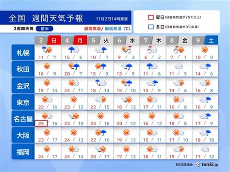 明日3日は全国的に行楽日和 連休明けは北海道で雪 東京都心も気温急降下で朝は一桁気象予報士 福冨 里香 2024年11月02日 日本