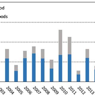 Number of flash flood events and associated fatalities and injuries in ...