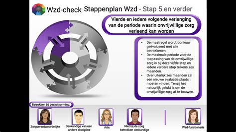 Stappenplan Wet Zorg En Dwang Uitleg Stap 5 En Verder Met Gratis