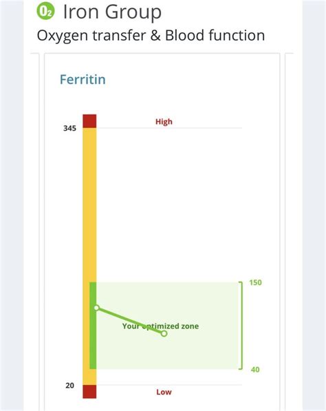 S65C Heterozygous, High Ferritin = HH? : r/Hemochromatosis