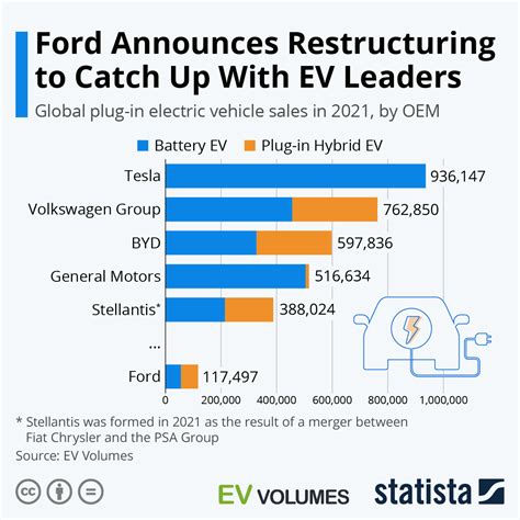 Ford Motor Company Ev Losses Farrah Tamara