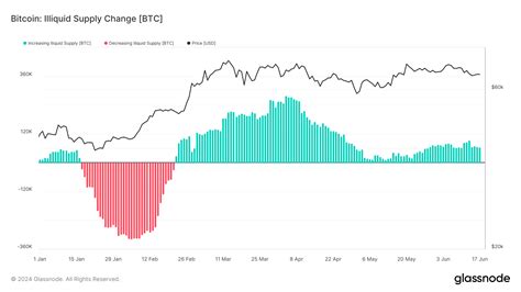 Long Term Bitcoin Holding Trends Push Illiquid Supply Higher