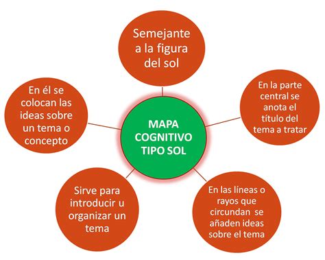 Ejemplos De Mapas Conceptuales Portafolio De Evidencias Sexiz Pix