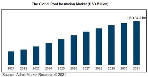 The Global Roof Insulation Market USD Billion