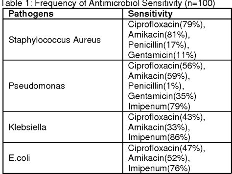 Table 1 From Bacterial Pathogens In Neonatal Sepsis And Their Sensitivity To Antibiotics