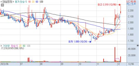 아남전자 주가 전망에 관한 장중 특징주의 쉬운 주가 설명 231206