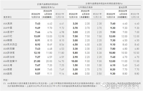 友邦保险2022年报点评：咬定青山，依旧坚韧 昨天早晨， 友邦保险 在今年的年报季公布了保险板块的第一份年报。友邦保险相比往年的所向披靡，在疫