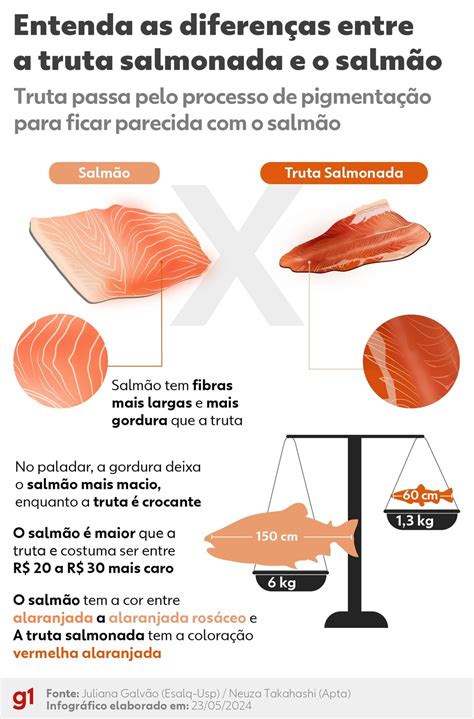 Como Se Escreve Salmão - É salmão ou truta salmonada? Entenda as diferenças