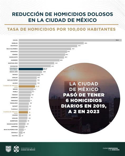 SEGOB CDMX On Twitter QueNoSeTePase I Desde El 2019 Gracias A La