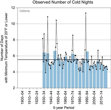 California - State Climate Summaries 2022
