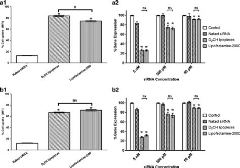 Cellular Uptake And Gene Expression Study Of D Ch Lipoplexes In