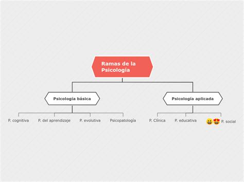 Ramas de la Psicología Mind Map